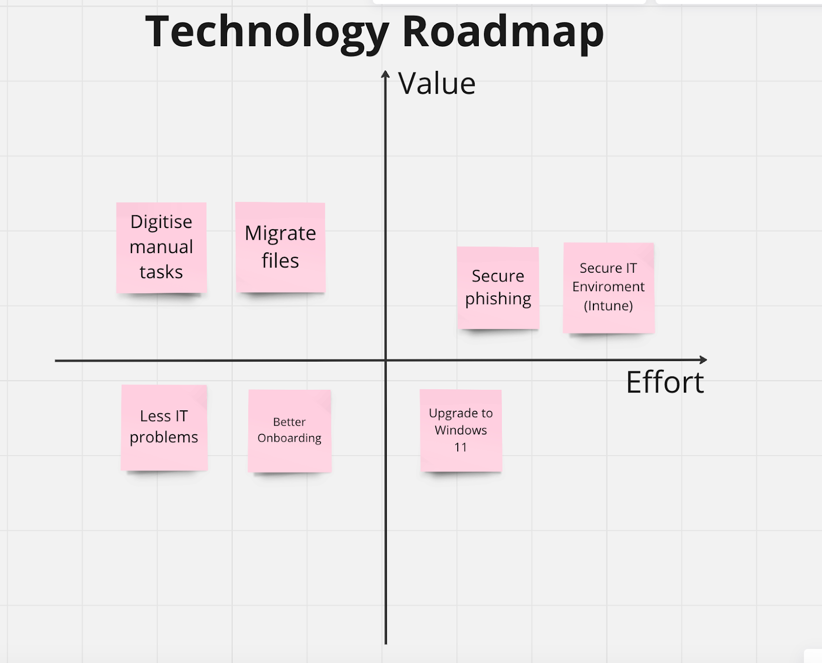 A diagram of a technology roadmap

Description automatically generated