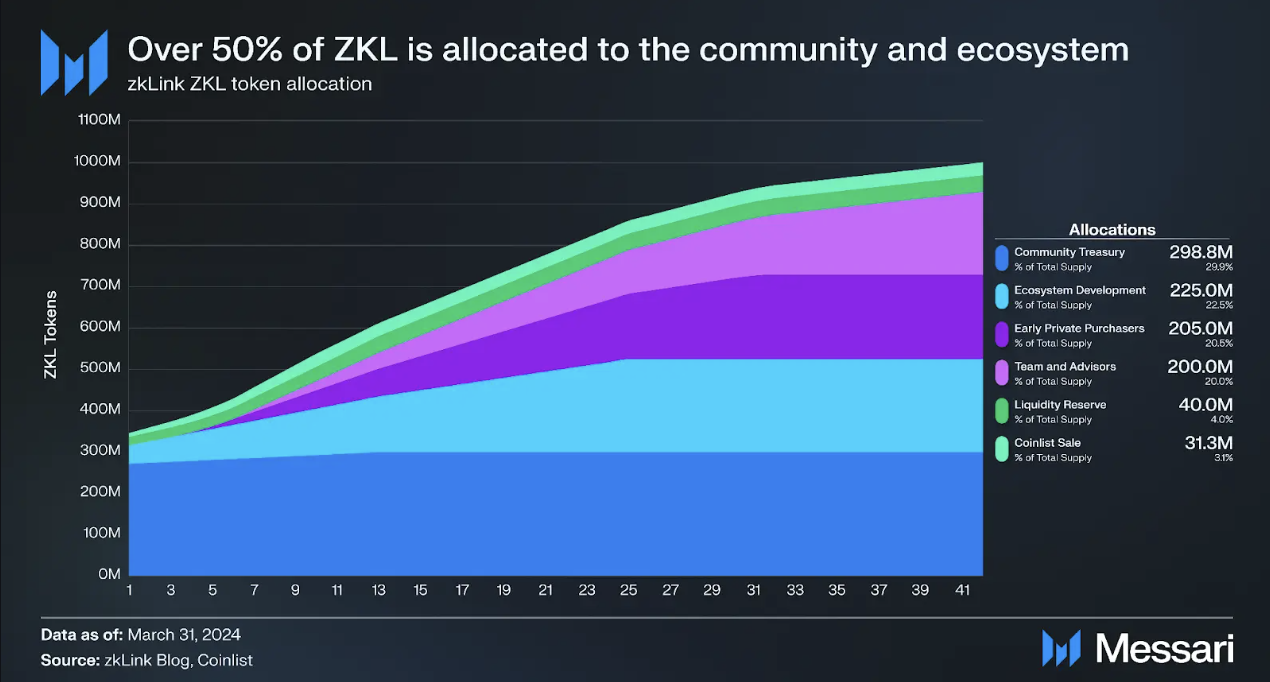 zkLink - Tokenomics 