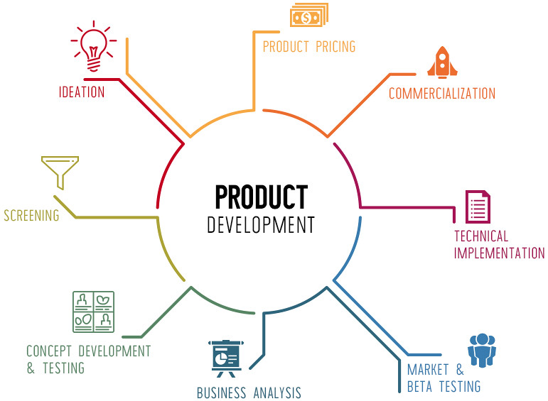 Data-informed decision-making facilitates smooth and efficient product development