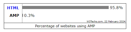 AMP and HTML usage