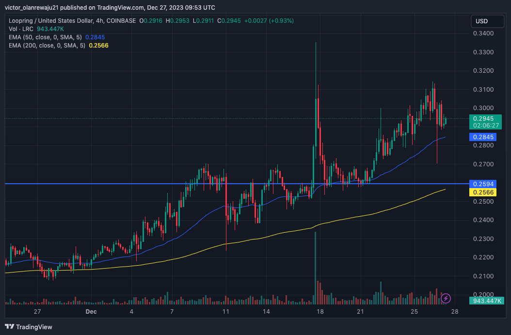 Grafik 4 Jam LRC/USD (Sumber: TradingView)