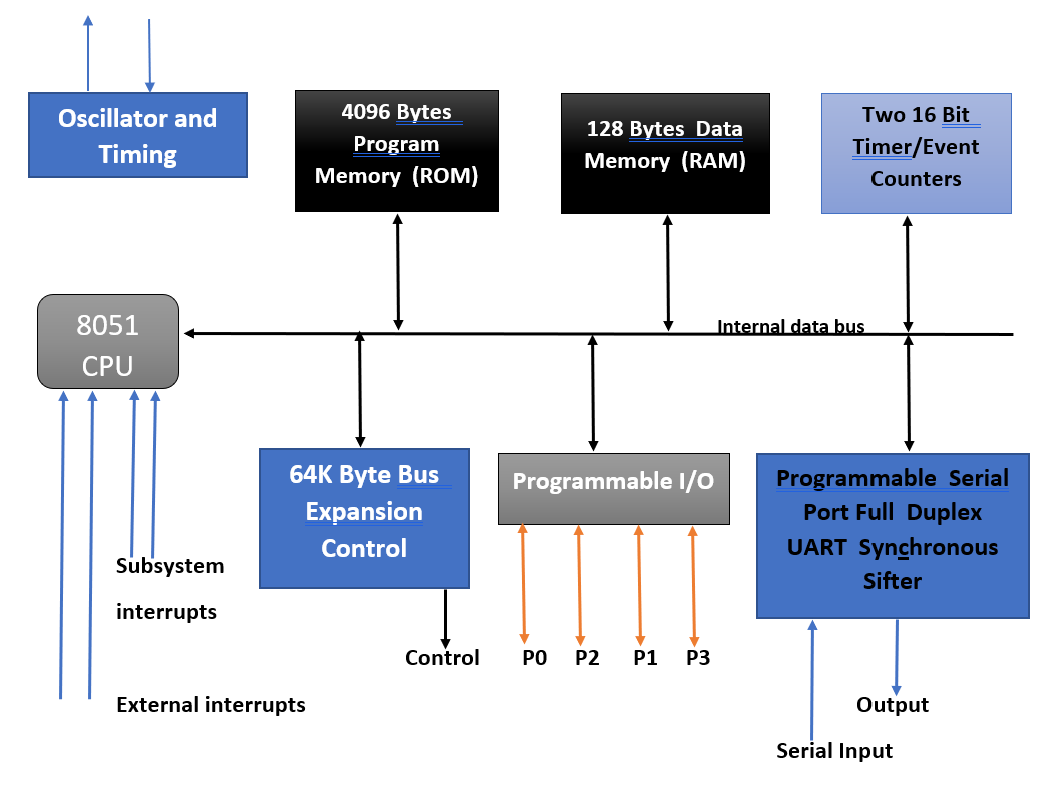 Getting Started with 8051 Microcontroller