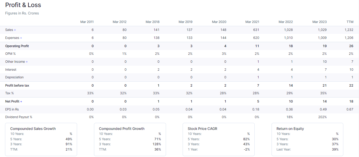 Rajnandini Metal Limited Profit & Loss