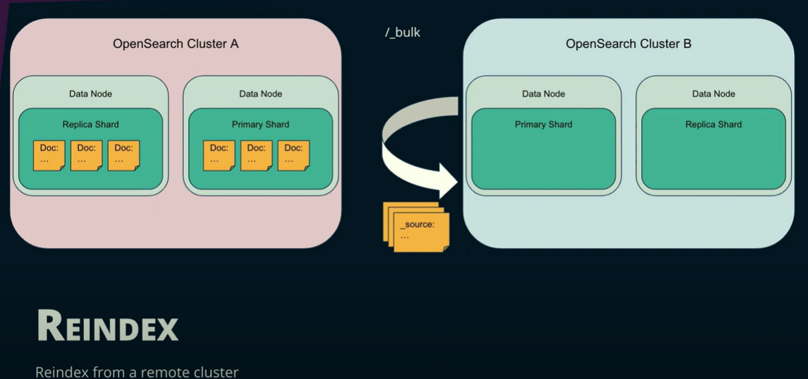 migrating data between clusters by reindexing