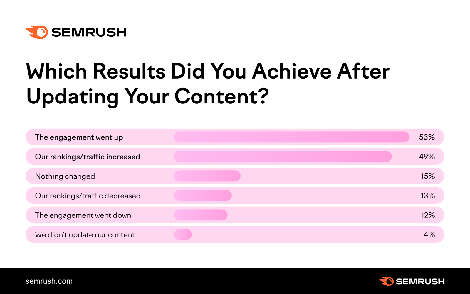 Screengrab of an SEMRush report with a bar chart demonstrating how engagement went up by 53% after content was updated on a website.