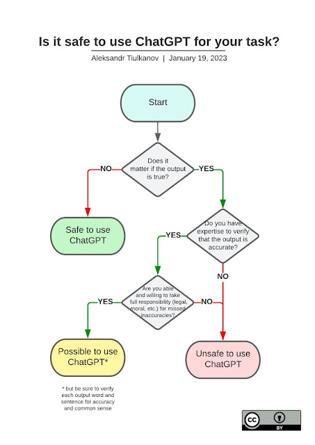 Infographic asking if it is safe to use AI generated content. Answer is only if you know how to verify results.