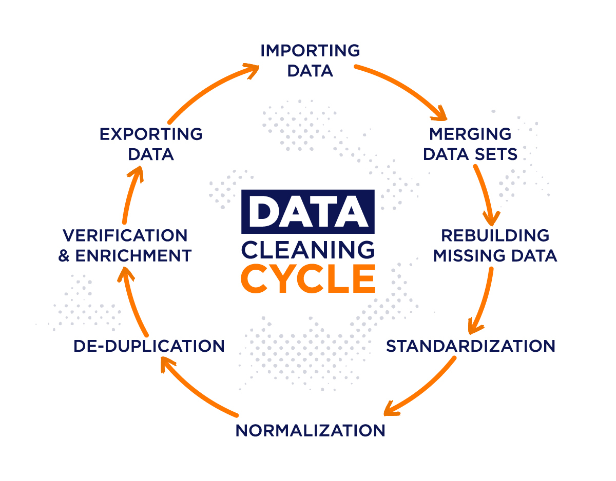 Membersihkan Data