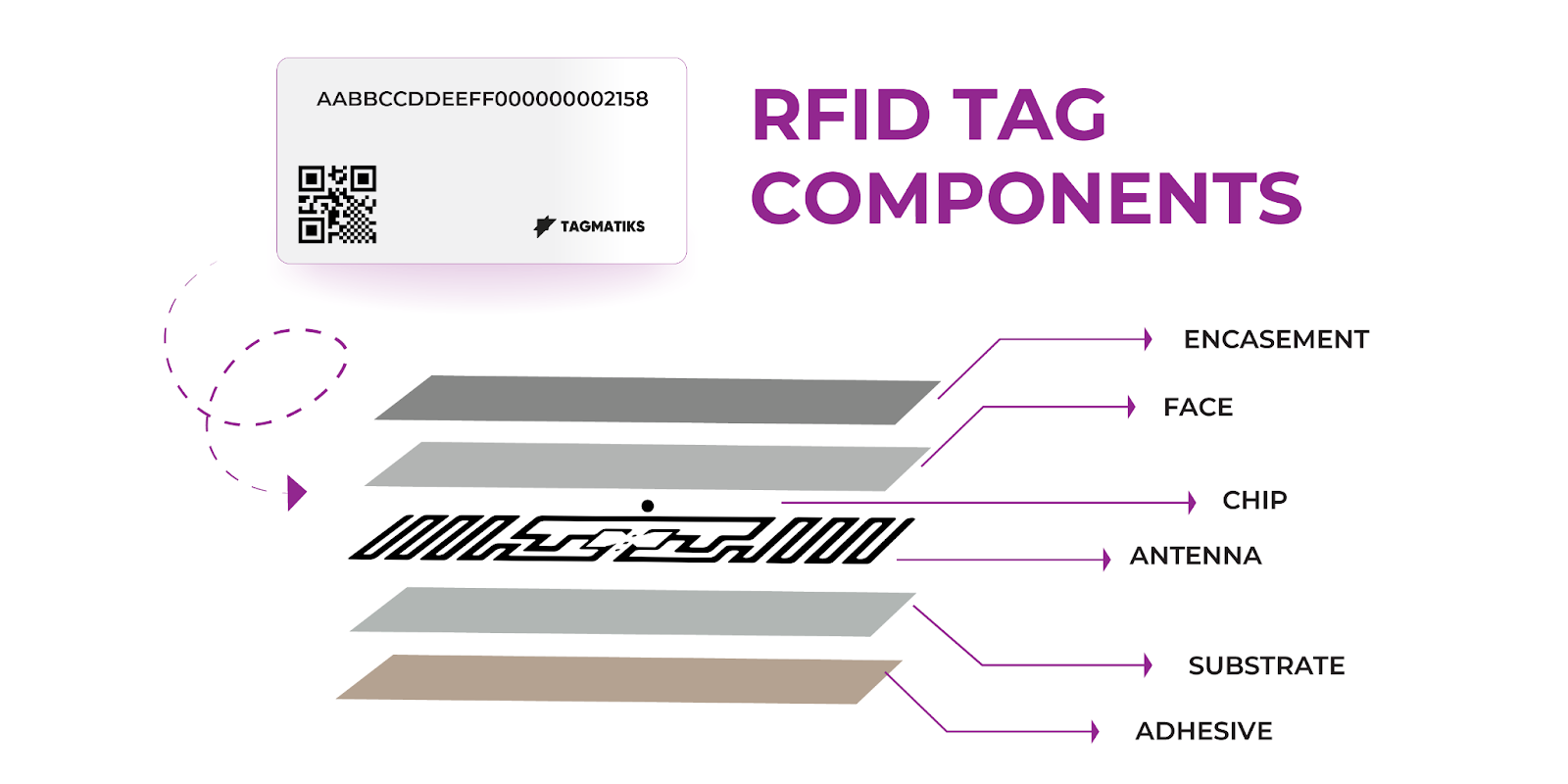 Components and Functionality of RFID Tags
