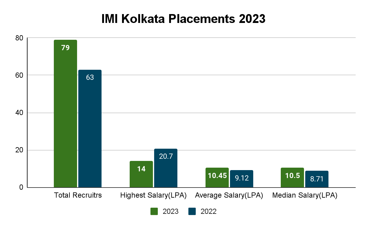 IMI Kolkata Placements 2023 Report Collegedunia