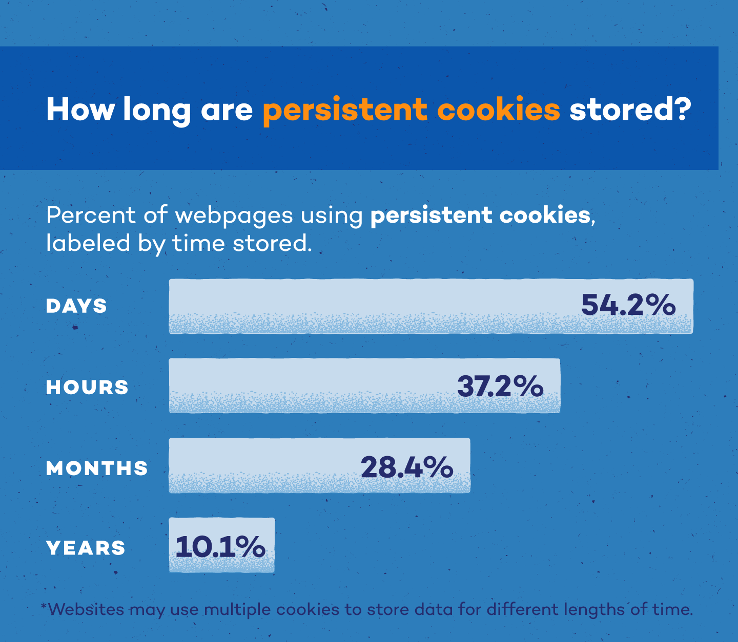 persistent cookies usage data