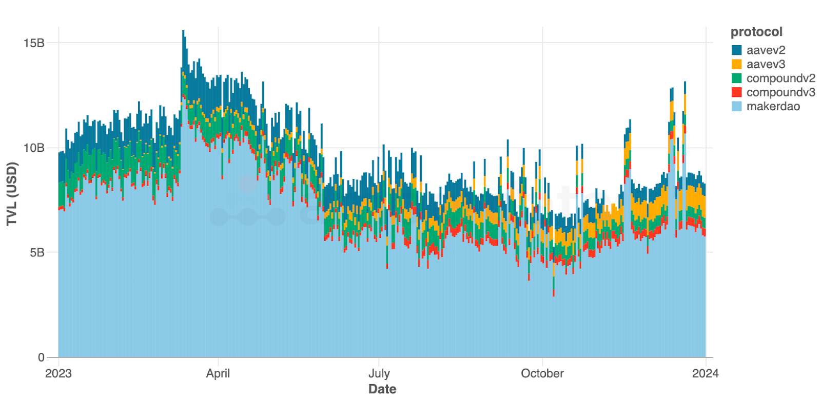 Amberdata API USDC, USDT, and DAI TVL on various DeFi protocols over 2023. Aave v2 v3 compound v2 v3 MakerDAO