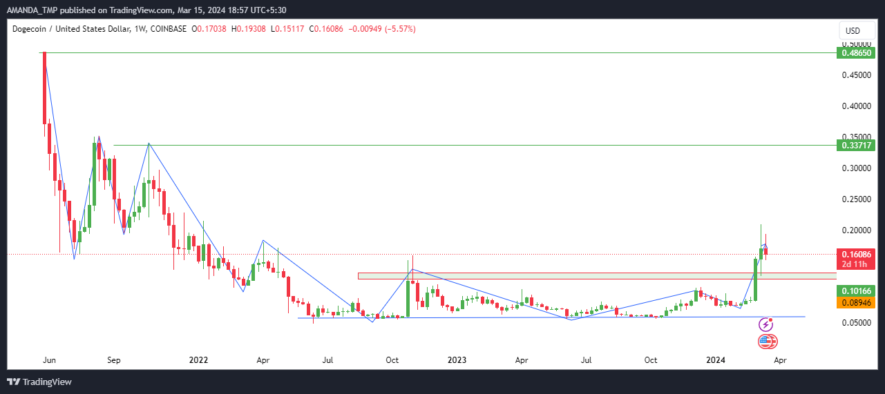 dogecoin price prediction