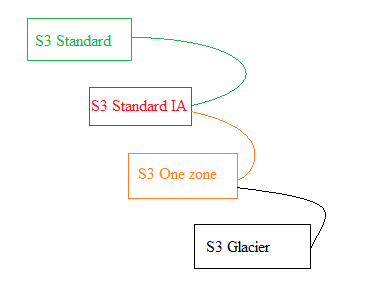 Imagem em diagrama que ilustra um life cycle. São ilustradas quatro etapas: a primeira S3 Standard, em verde; a segunda etapa S3 Standard IA, em vermelho; a terceira é S3 One zone, em laranja; e a última é S3 Glacier, em preto. As etapas estão elencadas na vertical, da primeira para a última, todas interligadas com a etapa anterior e seguinte por uma linha elíptica.