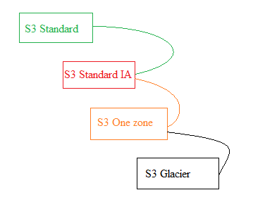 Imagem do artigo o que é cloud storage com diagrama que ilustra um life cycle. São ilustradas quatro etapas: a primeira S3 Standard, em verde; a segunda etapa S3 Standard IA, em vermelho; a terceira é S3 One zone, em laranja; e a última é S3 Glacier, em preto. As etapas estão elencadas na vertical, da primeira para a última, todas interligadas com a etapa anterior e seguinte por uma linha elíptica.