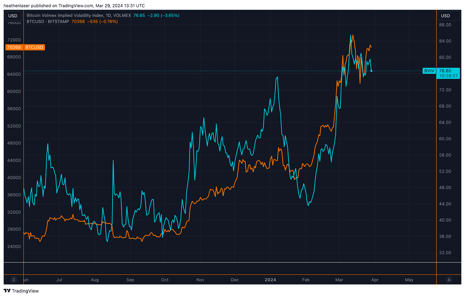 Halving and Options