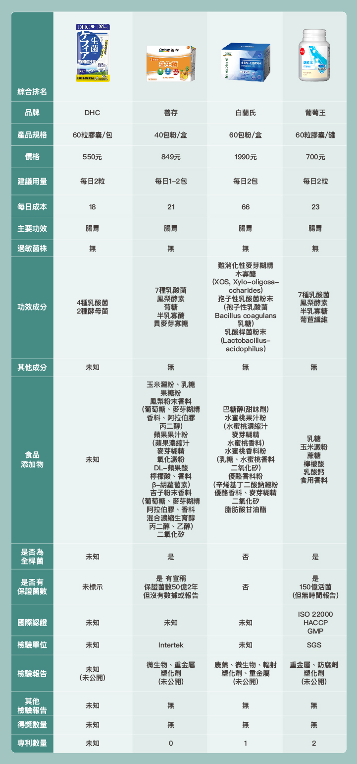 DHC益生菌、善存益生菌、白蘭氏益生菌、葡萄王益生菌評比表格