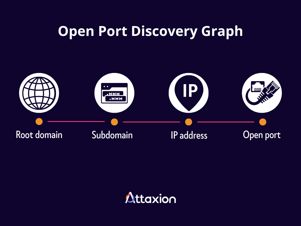 open port discovery graph 