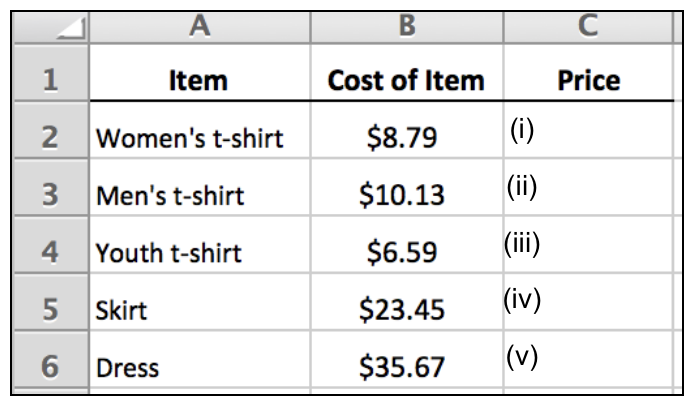 Screen capture of data in an excel sheet, indicating the following in cells:

Column C = B2 plus 0.65 multiplied by B2

A1 = Item
A2 = Women’s t-shirt
A3 = Men’s t-shirt
A4 = Youth’s t-shirt
A5 = Skirt
A6 = Dress

B1 = Cost of Item
B2 = $8.79
B3 = $10.13
B4 = $6.59
B5 = $23.45
B6 = $35.67

C1 = Price
