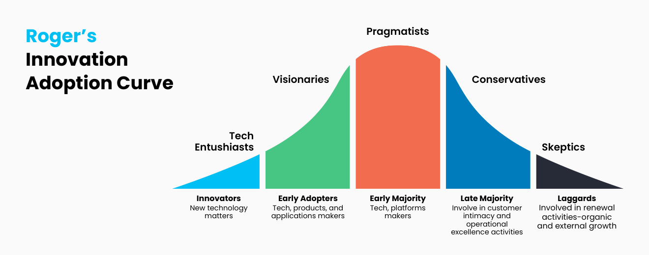 Roger's Innovation Adoption Curve