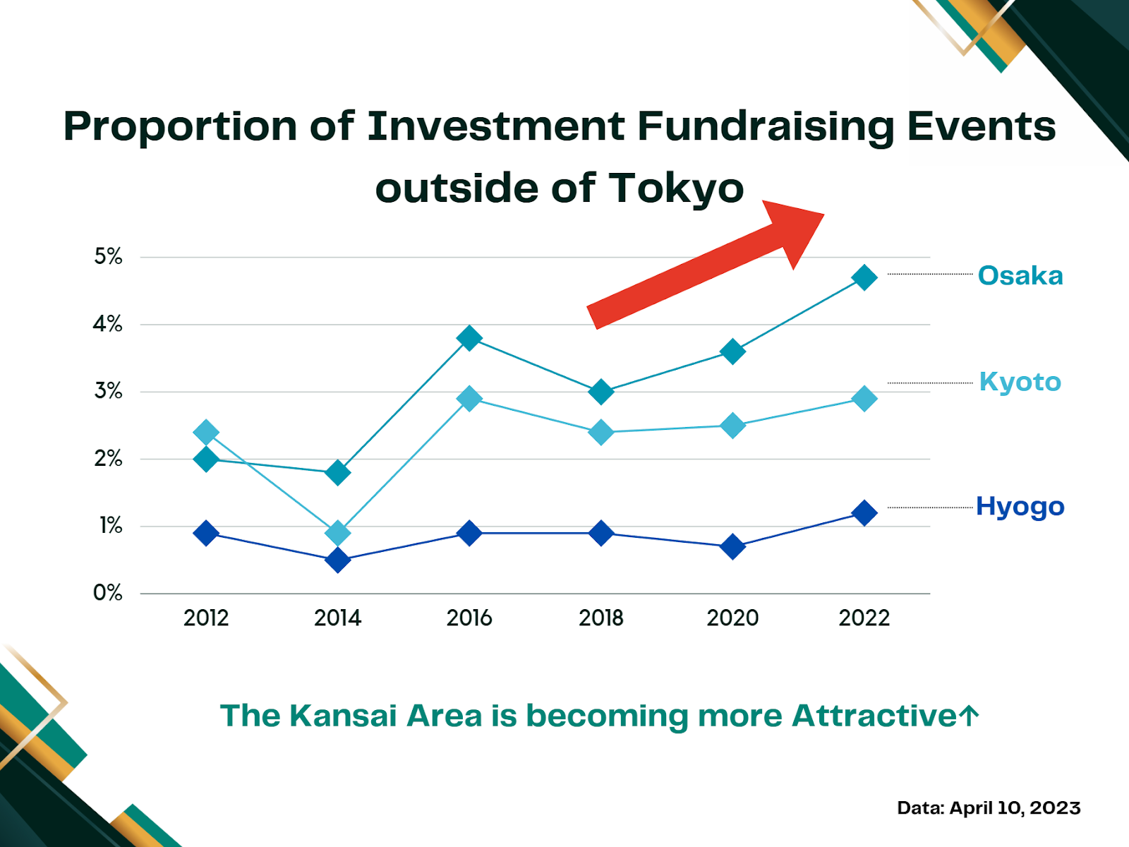 Proportion of investment fundraising events outside of Tokyo line chart