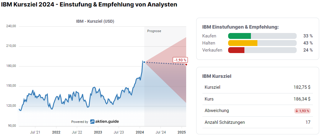 IBM Aktie Kursziel