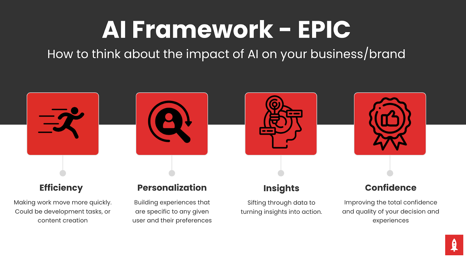 Graphic of AI framework: EPIC (Efficiency; Personalization; Insights; Confidence) (Source: Airtank)