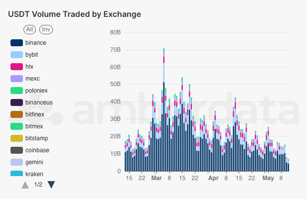 Amberlens Centralized Exchange (CEX) USDT pair trading volume by exchange. Binance, Bybit, OKX, coinbase, HTX, MEXC, kraken, bithumb, bitfinex, bitstamp