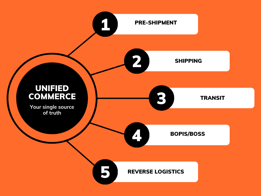 Unified Commerce: The Key to Maximizing Efficiency, Visibility, and Loyalty