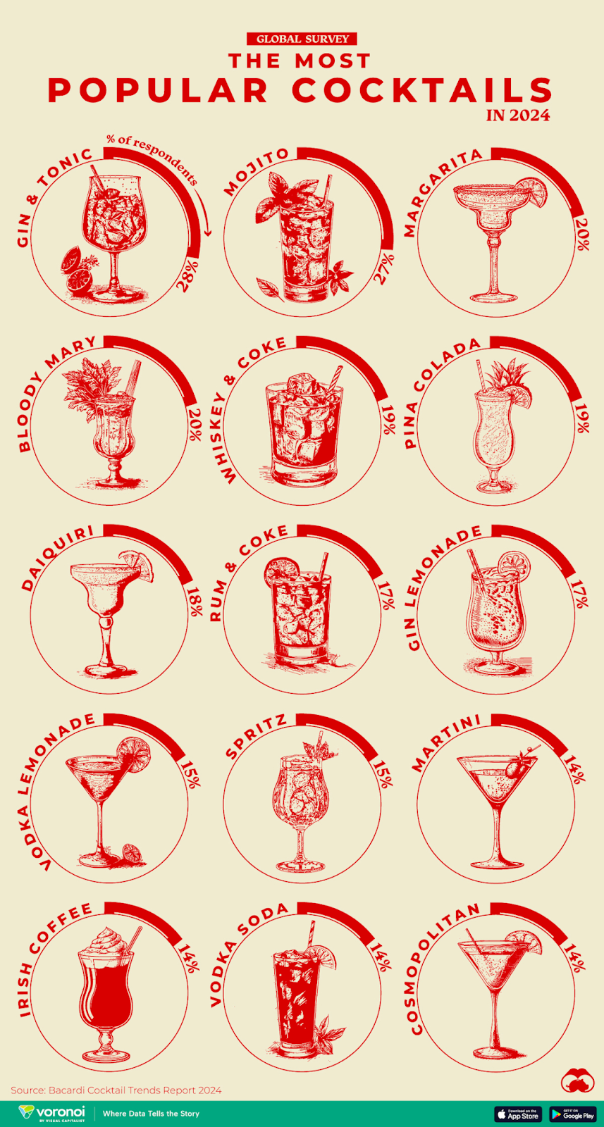 Most Popular Cocktails in 2024 Infographic