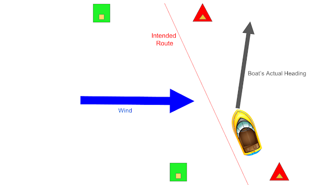 A diagram showing how wind can push a boat out of the channel even though the boat is aimed down the channel.