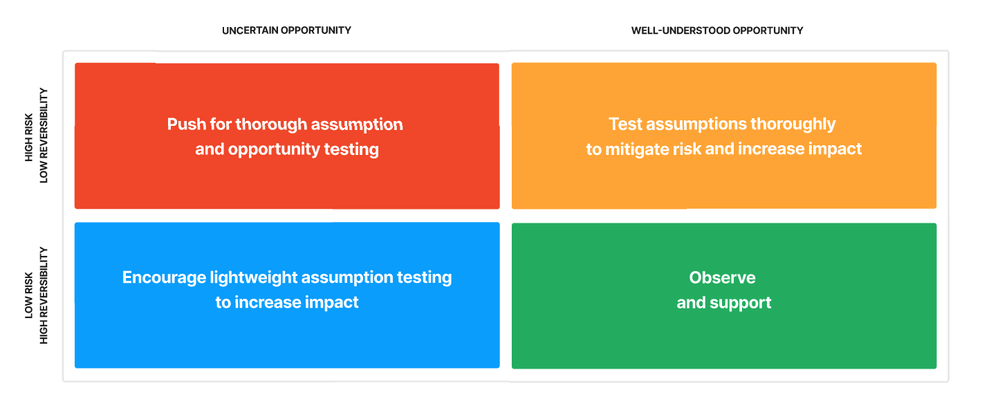 In the upper left is a red box that says when uncertainty is high and there's high risk or low reversability, we want to push for thorough assumption and opportunity testing. In the upper right, a yellow box highlights that the opportunity is well understood, but risk is high, so we'll want to test assumptions to mitigate risk and increase impact. On the bottom left, a blue box shows uncertainty is high but risk is low so we can be lightweight about our assumption testing and focus on increasing our impact. In the bottom right, a green box shows we understand the opportunity well and the risk is low, so we can observe and support our team.