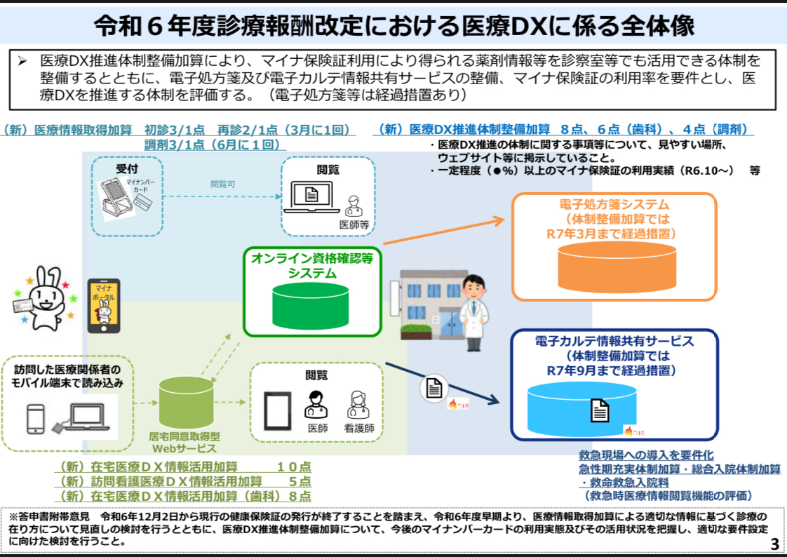 令和6年度診療報酬改定における医療DXに係る全体像