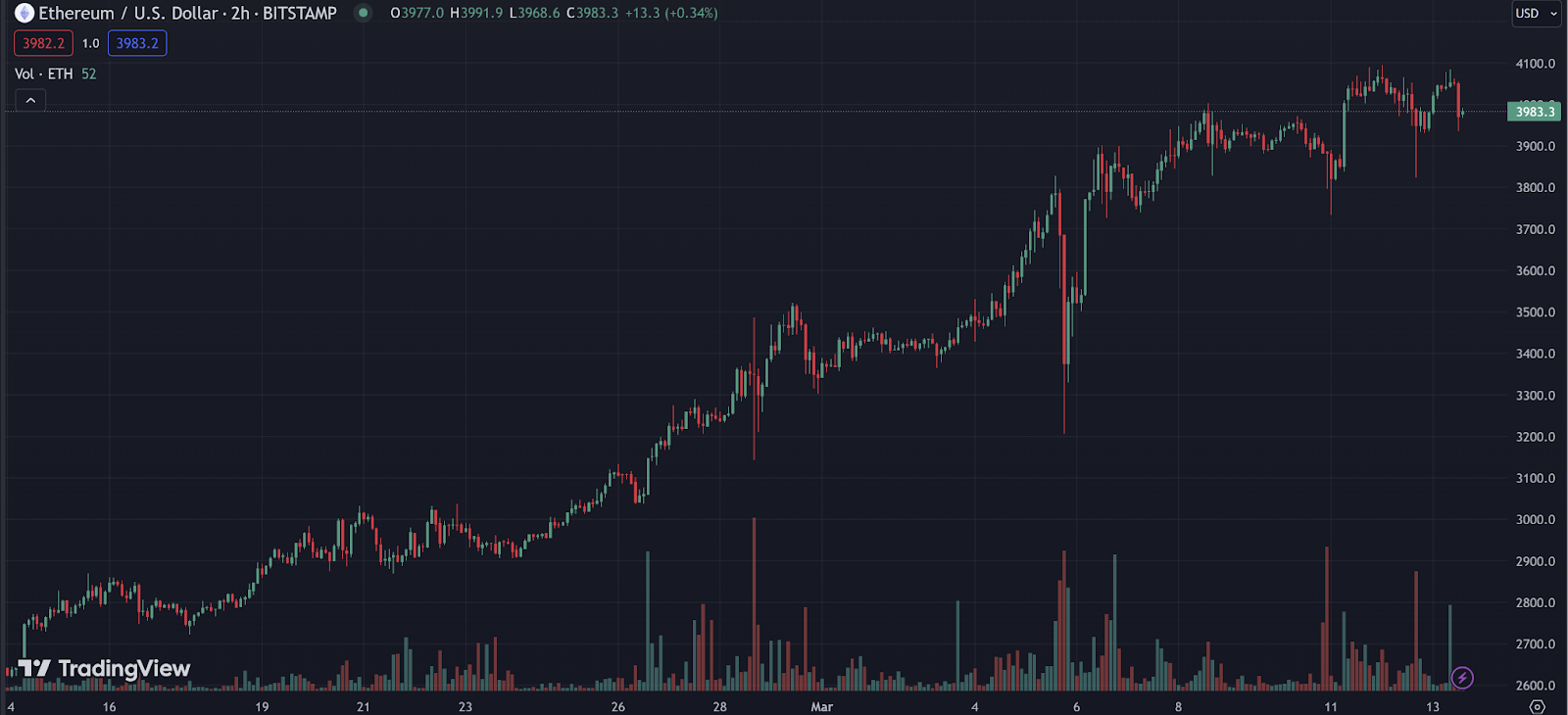 ETH-USD 1-month price chart Via Trading View