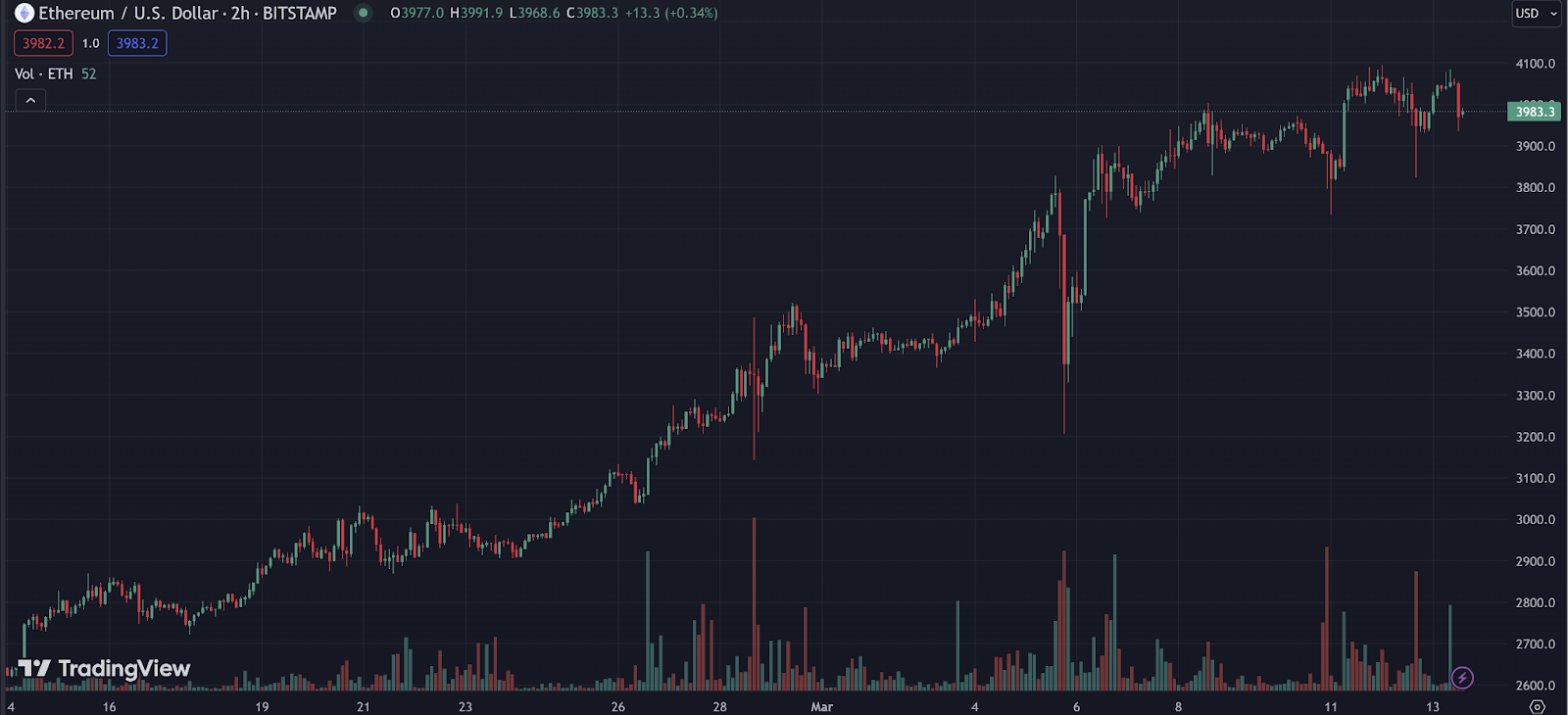 Gráfico de precios del ETH-USD a 1 mes a través de Trading View