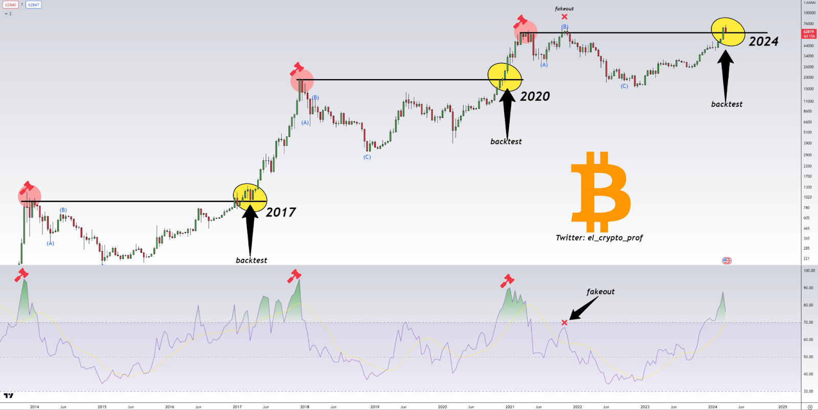 BTC pumps again with a 7% rise as Green Bitcoin also gains - 1