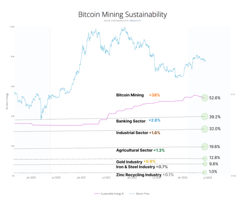 Bitcoin uses more sustainable energy than any other industry; data shows