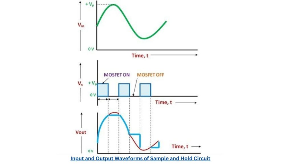 Input and Output Waveforms
