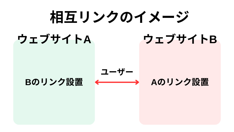 相互リンクのイメージ