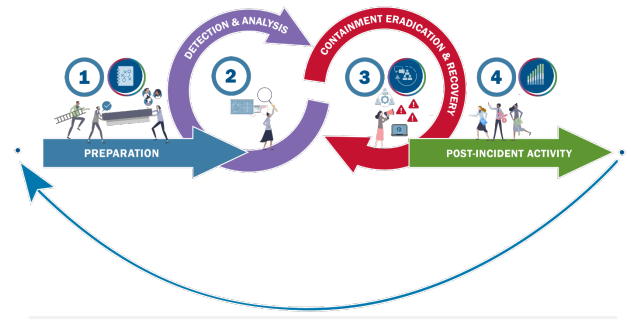 IR lifecycle phases