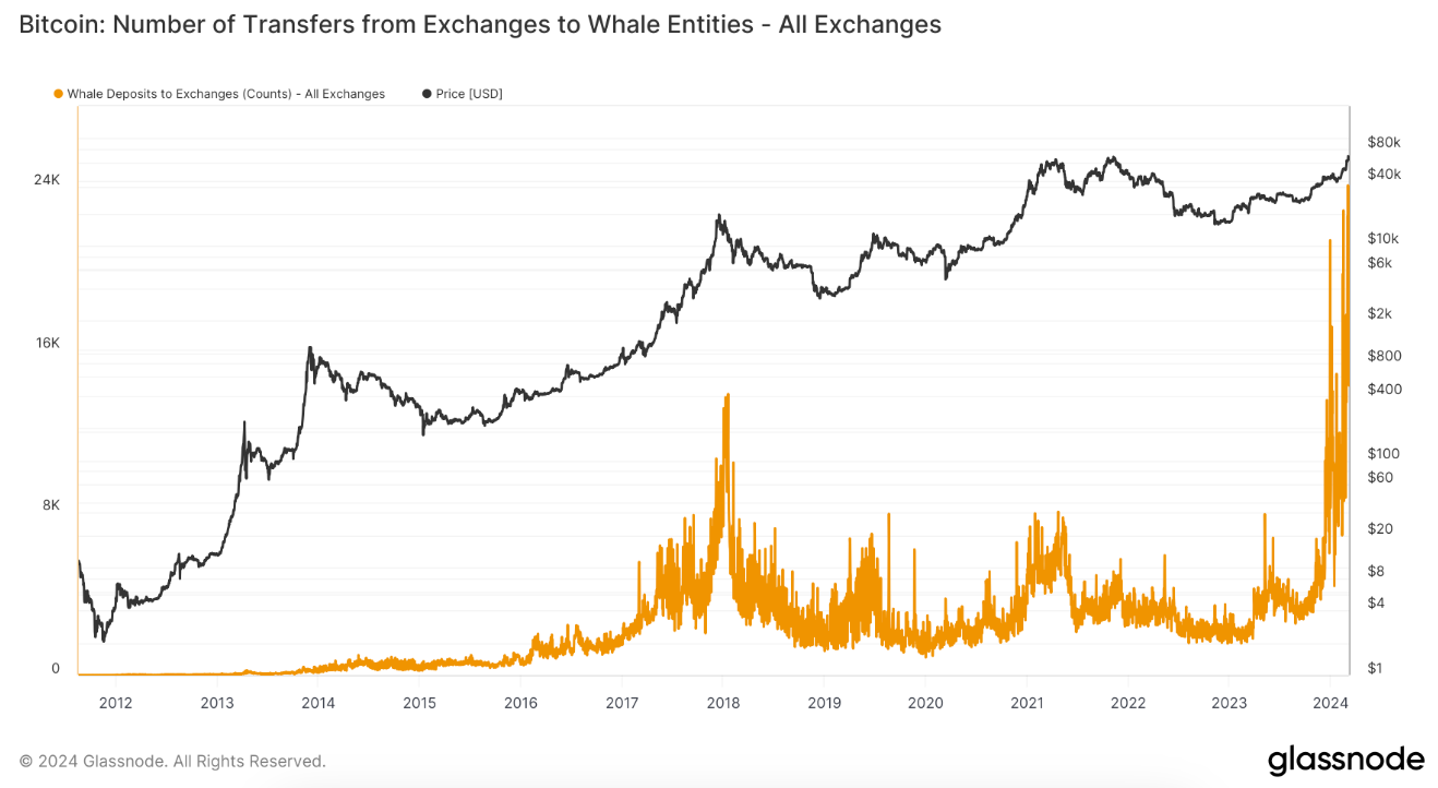 Chart displaying the number of Bitcoin transfers from exchanges to whale entities via Glassnode