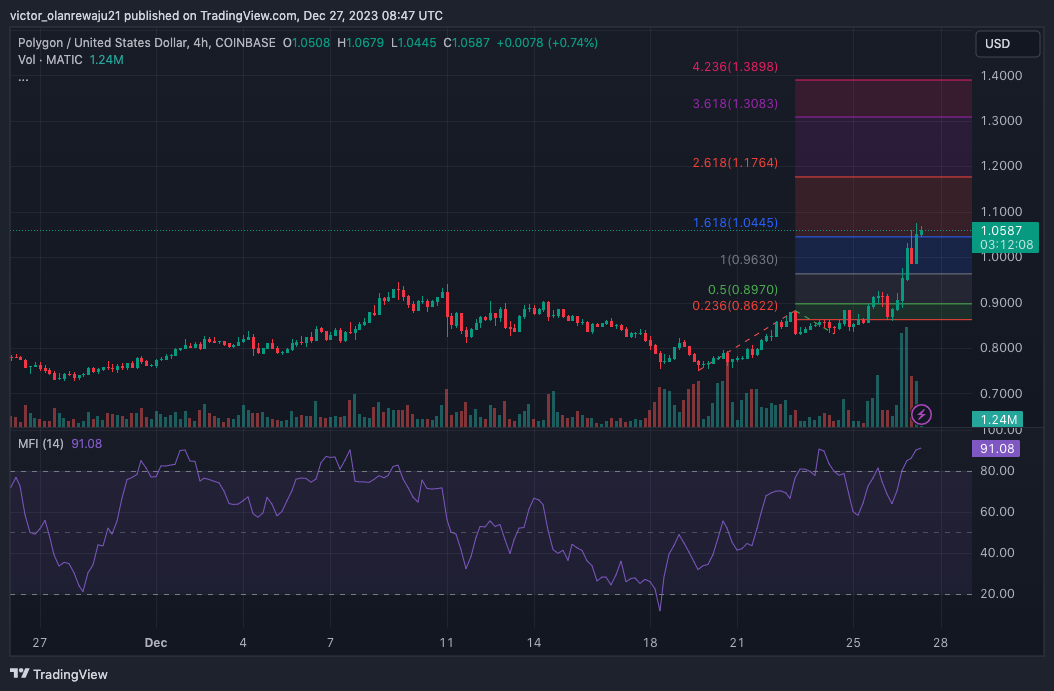 MATIC/USD 4-Hour Chart (Source: TradingView)