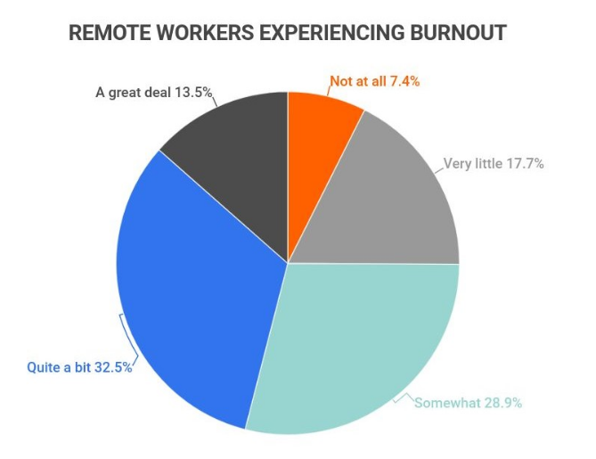 Remote work burnout statistics