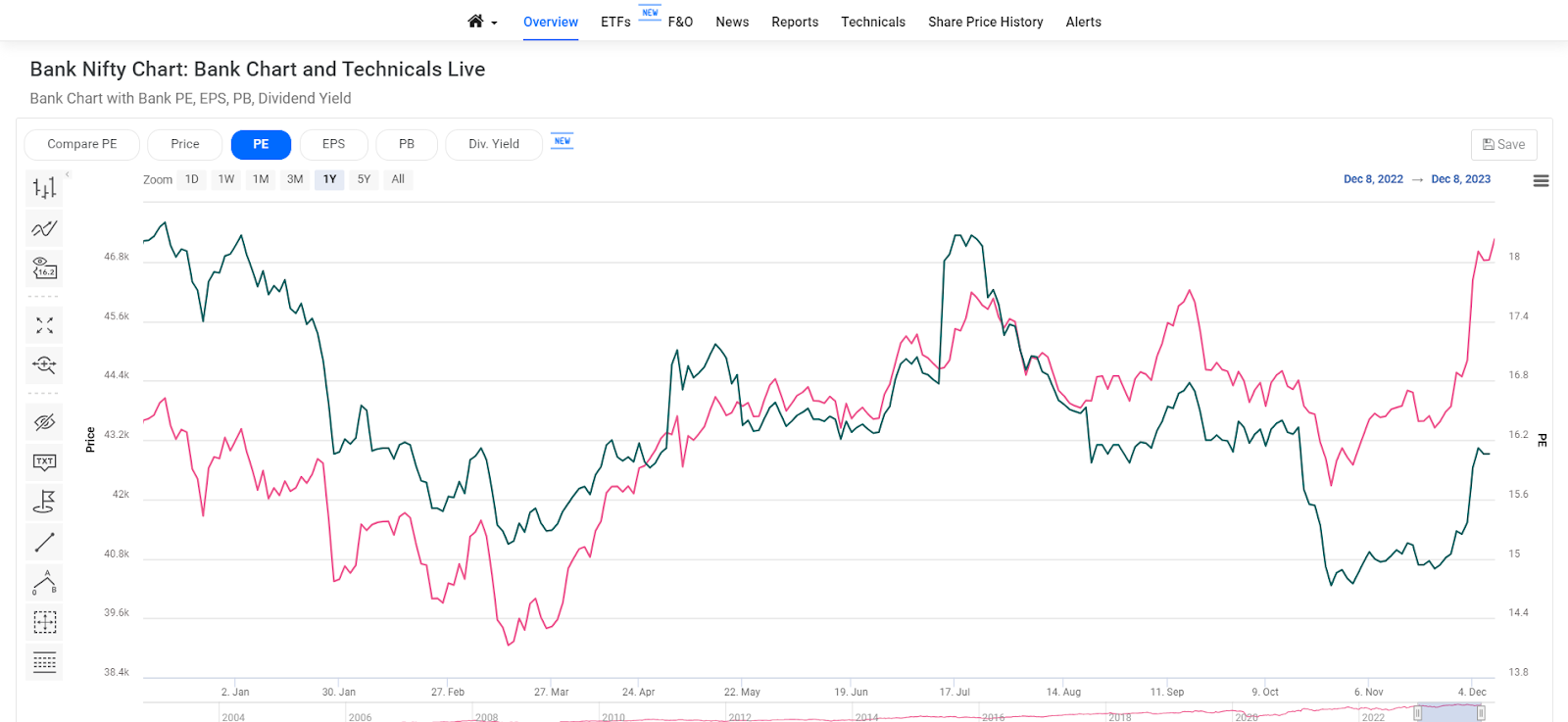 Bank Nifty Share Price Chart Google 