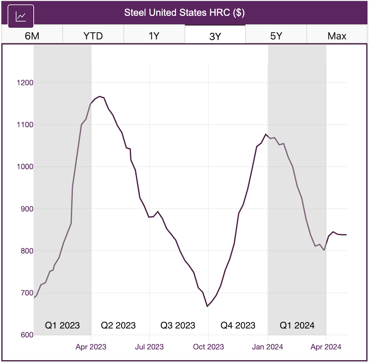 HRC steel prices. 