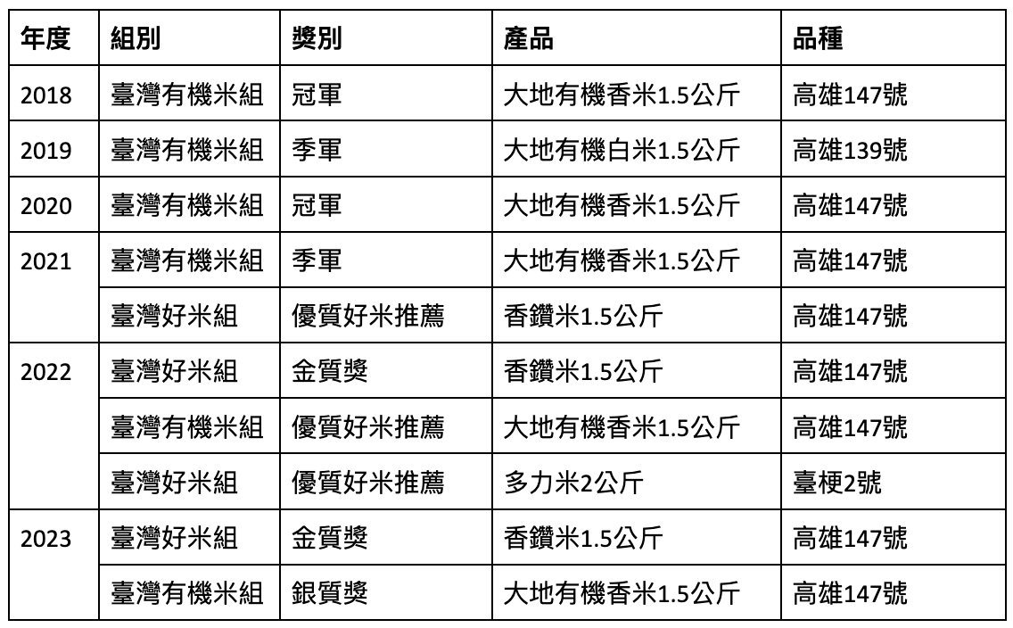 多力米得獎紀錄