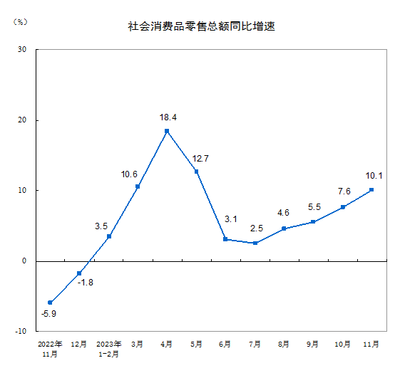 中國11月社零年增10.1%，創半年新高！
