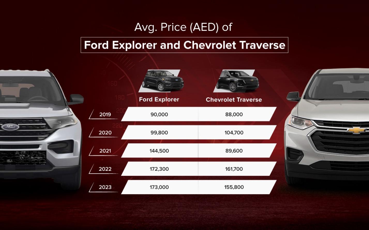 The average price of the Ford Explorer and Chevrolet Traverse in the pre-owned market
