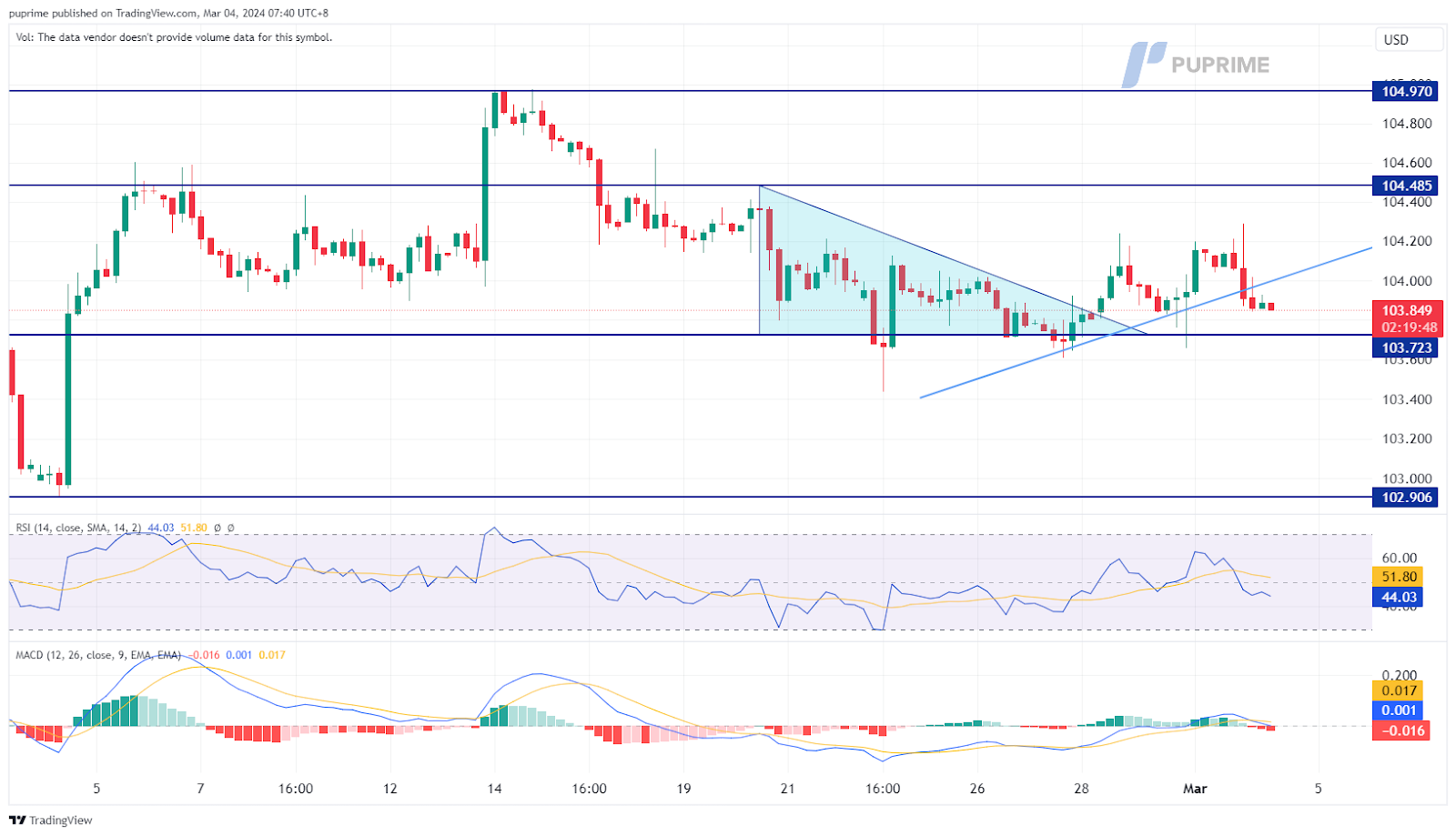 prop trading dxy dollar index price chart 4 March 2023