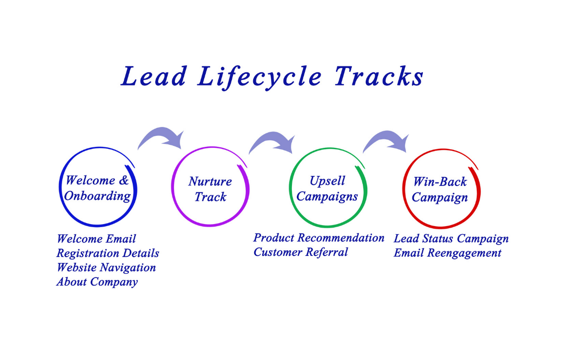 Lead lifecycl Tracks