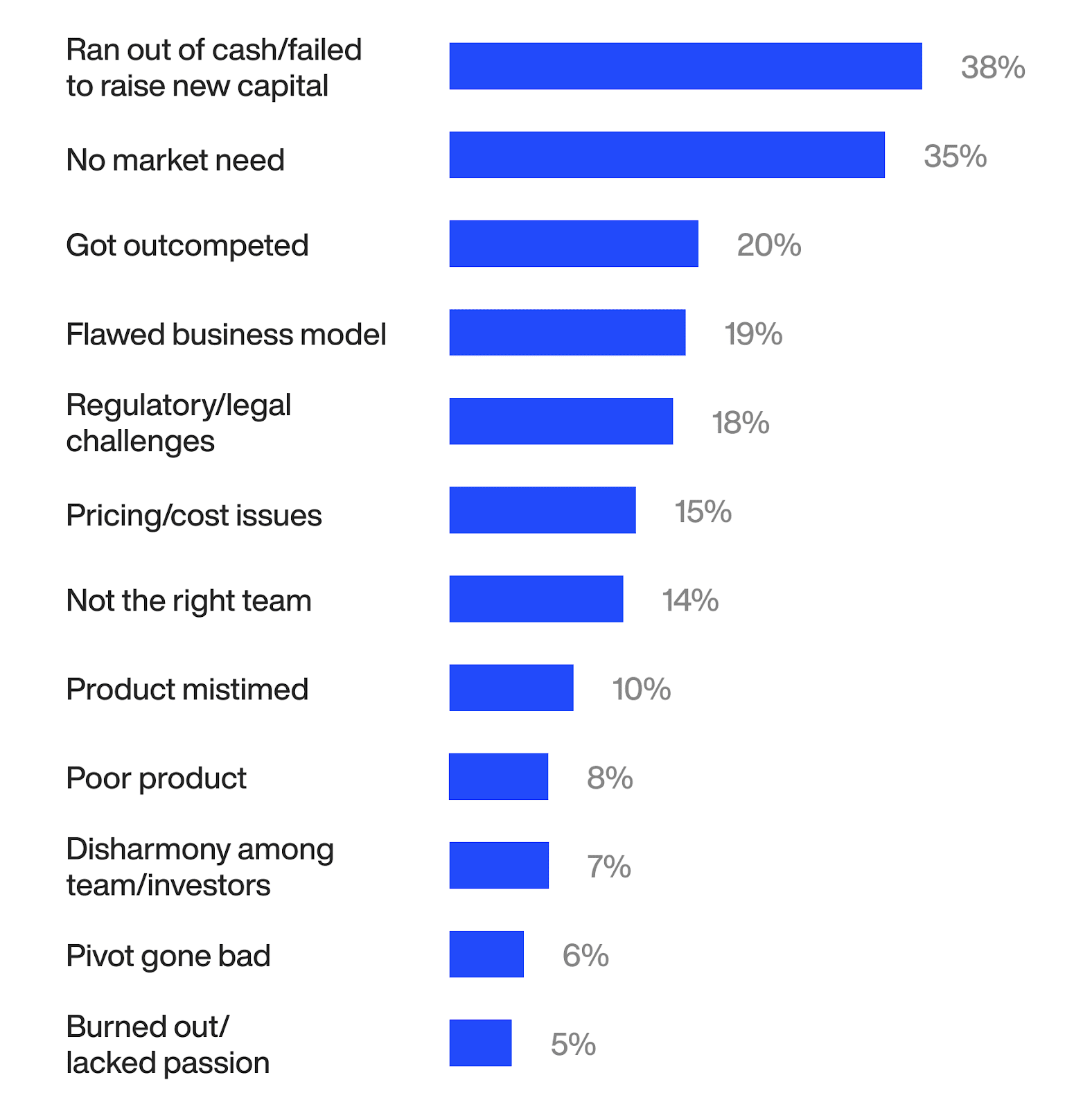 Reasons why startups fail